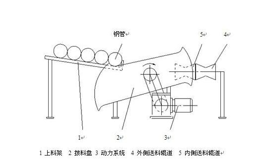 鋼管拋丸機（jī）自動上下料